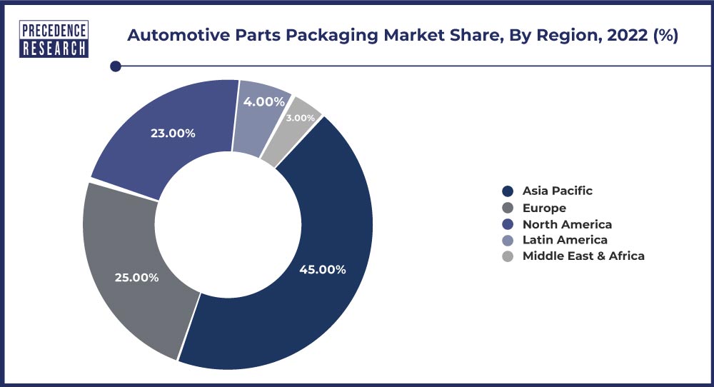 Automotive Parts Packaging Market Share, By Region, 2022 (%)