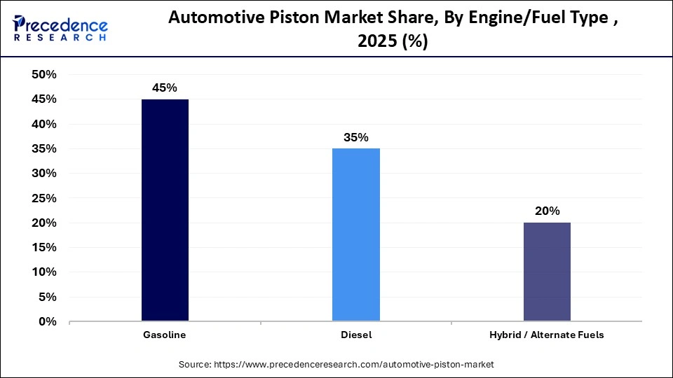 Automotive Piston Market Share, By Engine/Fuel Type, 2025 (%)