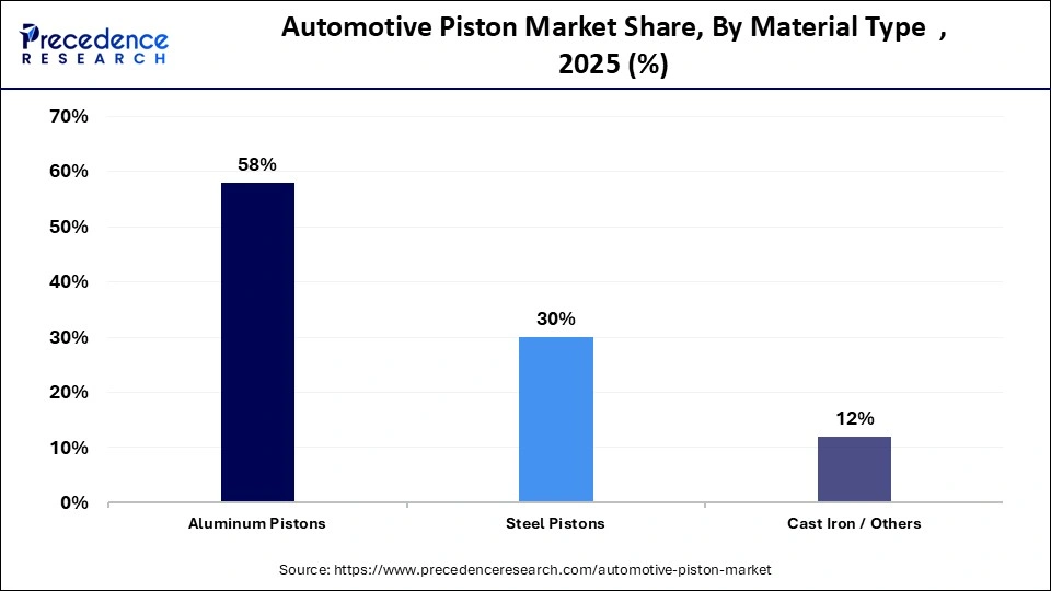 Automotive Piston Market Share, By Material Type, 2025 (%)