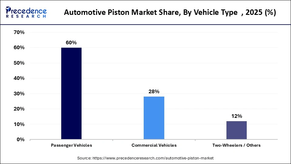 Automotive Piston Market Share, By Vehicle Type, 2025 (%)