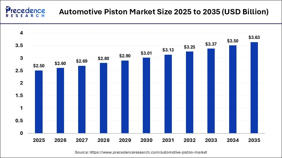 Automotive Piston Market Size 2025 to 2035