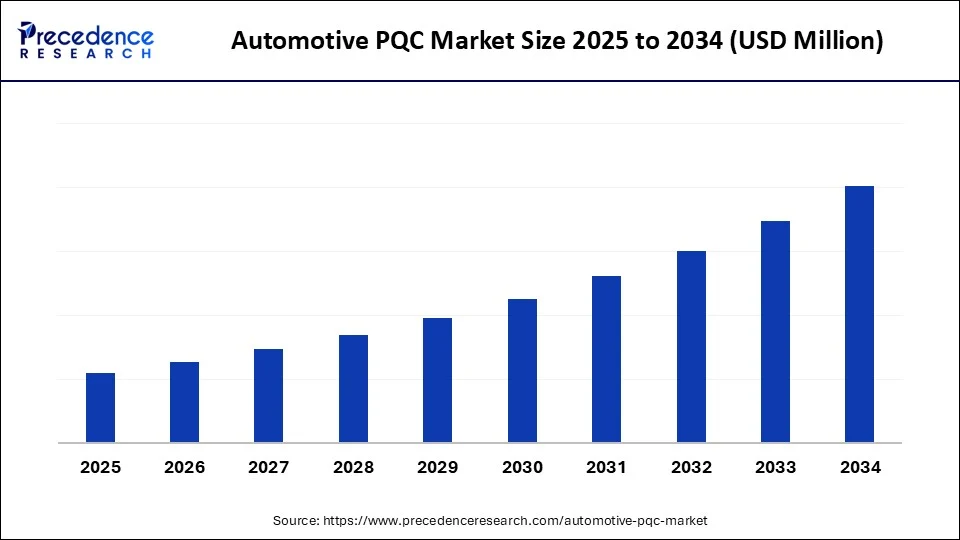 Automotive PQC Market Size 2025 to 2034