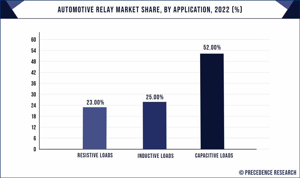 Automotive Relay Market Share, By Application, 2022 (%)