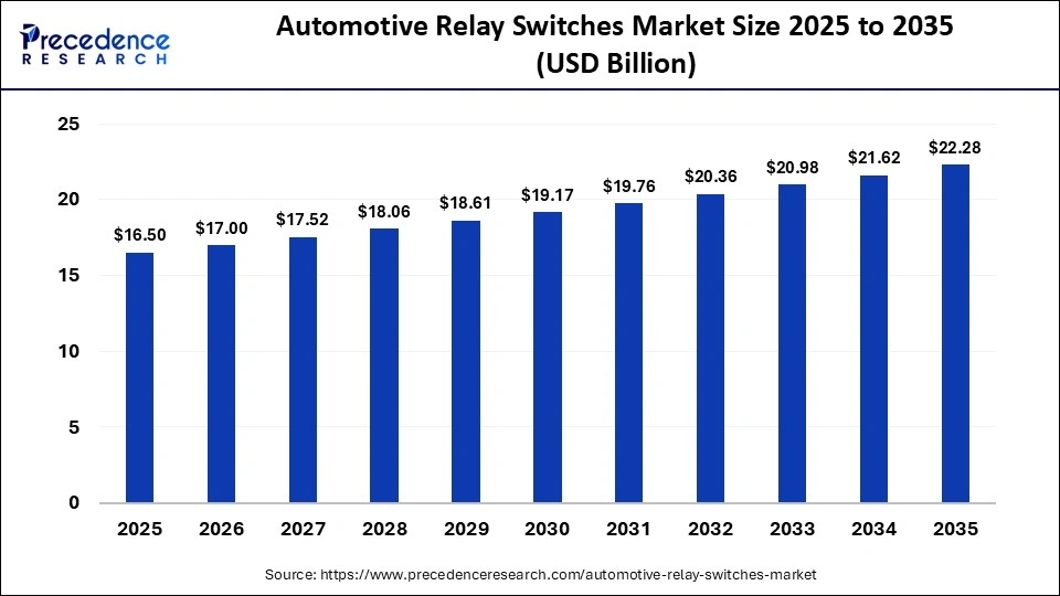 Automotive Relay Switches Market Size 2025 to 2035