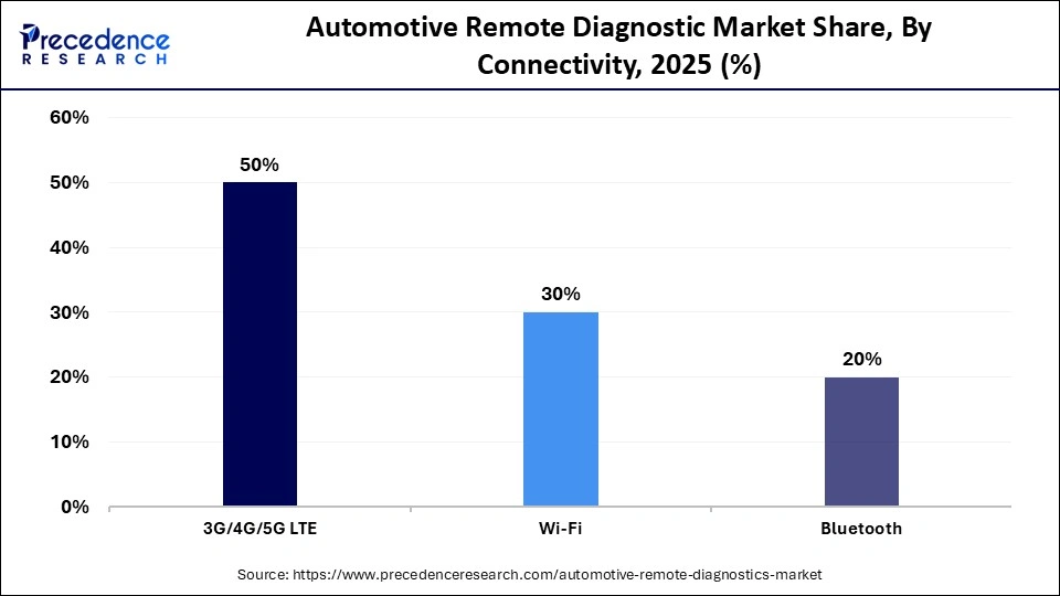 Automotive Remote Diagnostic Market Share, By Connectivity, 2025 (%)