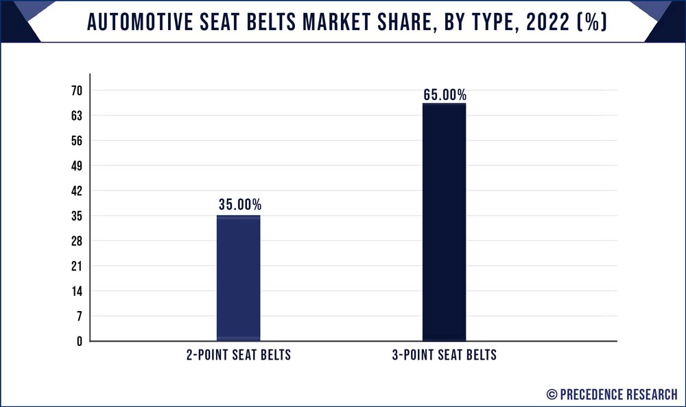 Automotive Seat Belts Market Share, By Type, 2022 (%)