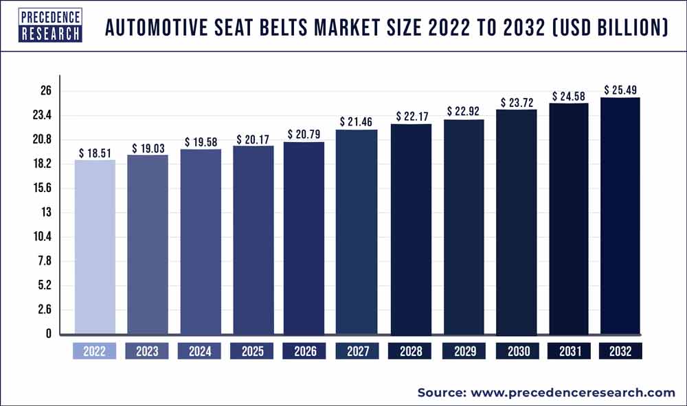 Automotive Seat Belts Market Size 2023 To 2032