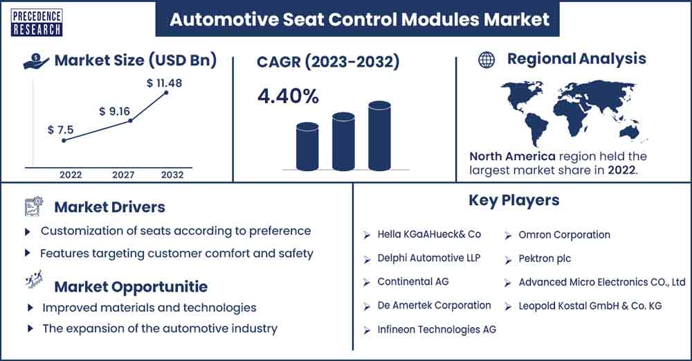 Automotive Seat Control Modules Market Size and Growth Rate From 2023 To 2032