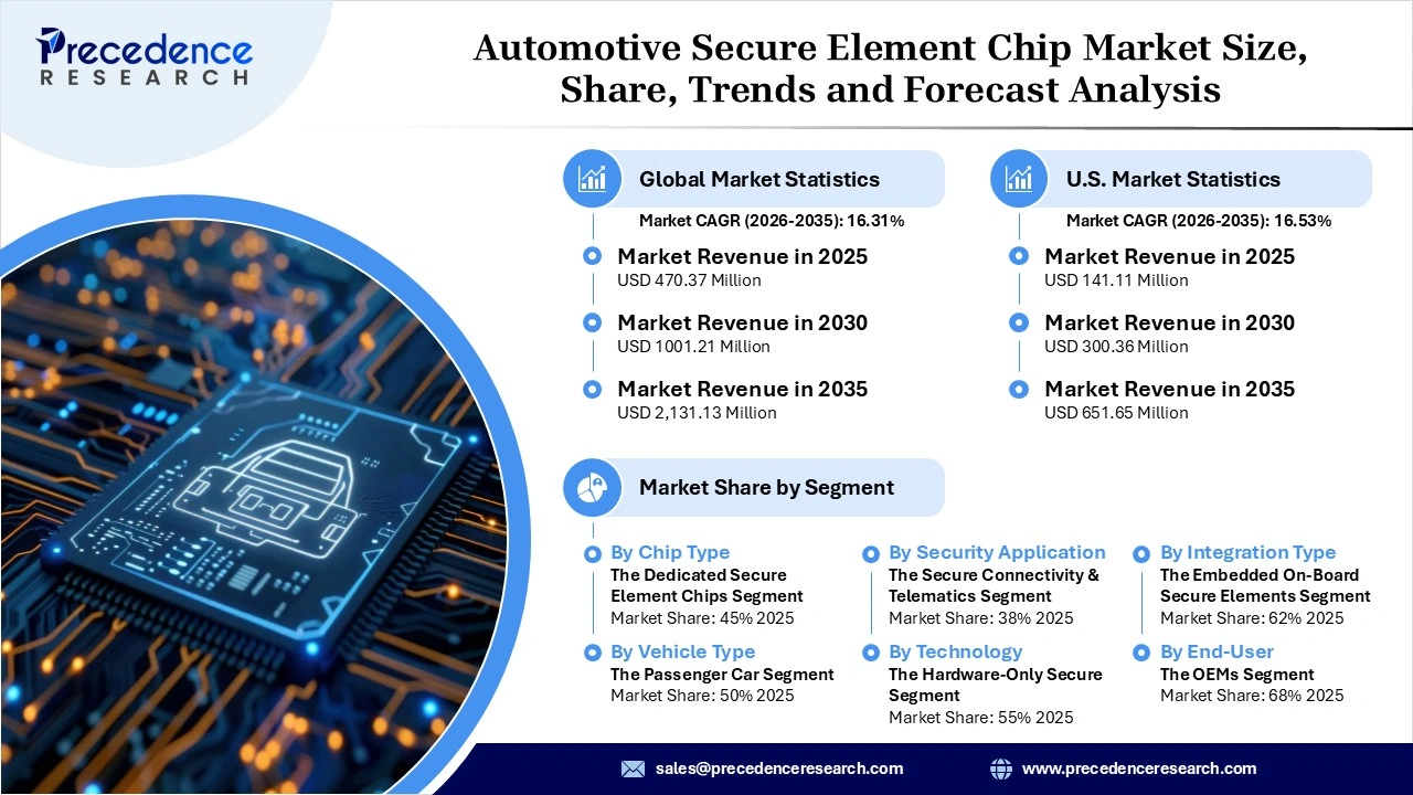 Automotive Secure Element Chip Market Revenue Statistics
