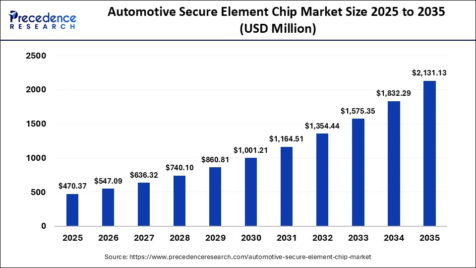 Automotive Secure Element Chip Market Size 2025 to 2035