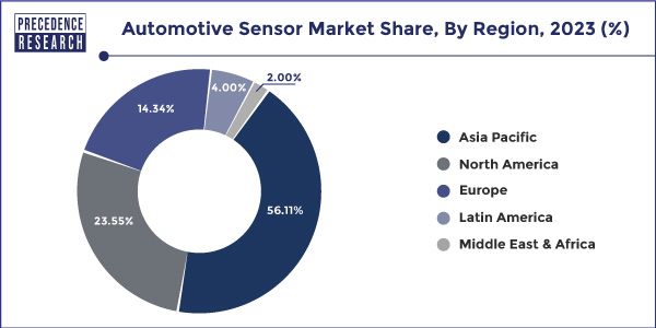 Automotive Sensor Market Share, By Region, 2023 (%)