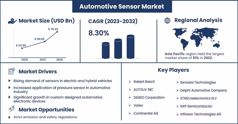 Automotive Sensor Market Size and Growth Rate From 2023 To 2032