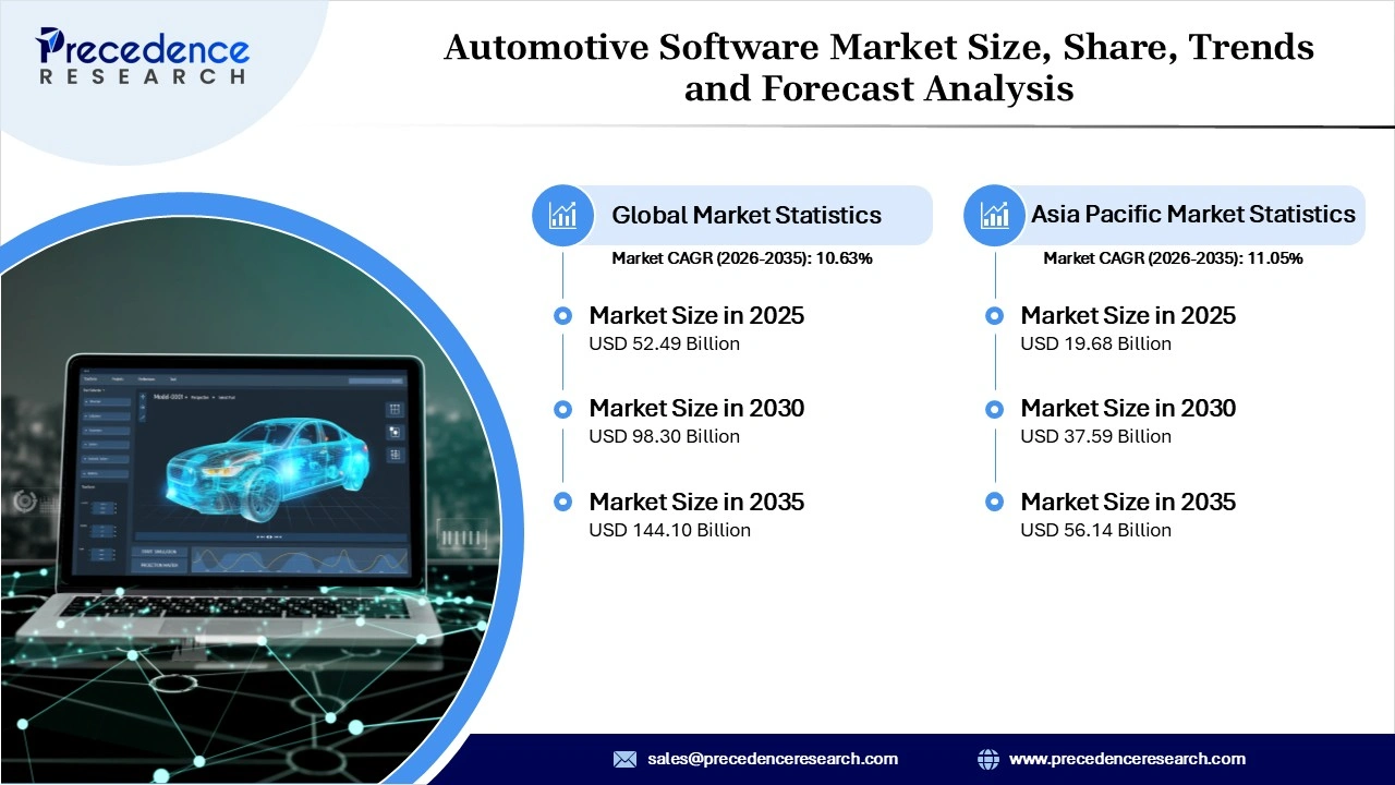 Automotive Software Market Revenue Statistics Automotive Software Market Revenue Statistics