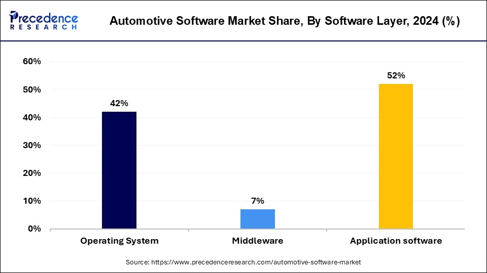 Automotive Software Market Share, By Software Layer, 2024 (%)