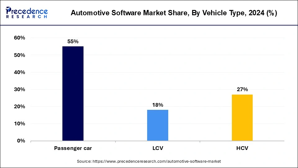 Automotive Software Market Share, By Vehicle Type, 2024 (%)