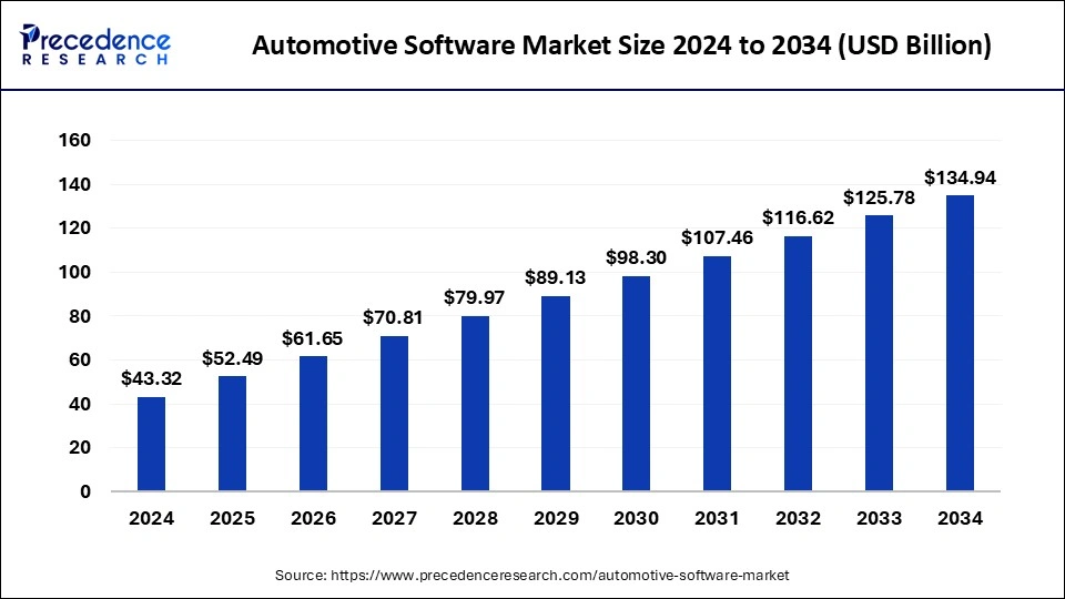 Automotive Software Market Size 2025 to 2034