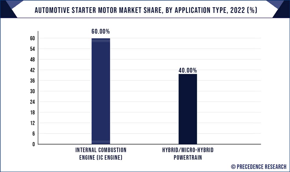 Automotive Starter Motor Market Share, By Application Type, 2022 (%)