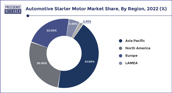 Automotive Starter Motor Market Share, By Region, 2022 (%)