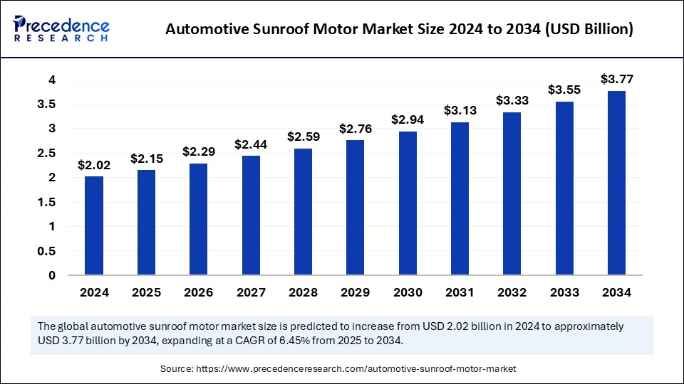 Automotive Sunroof Motor Market Size 2025 to 2034