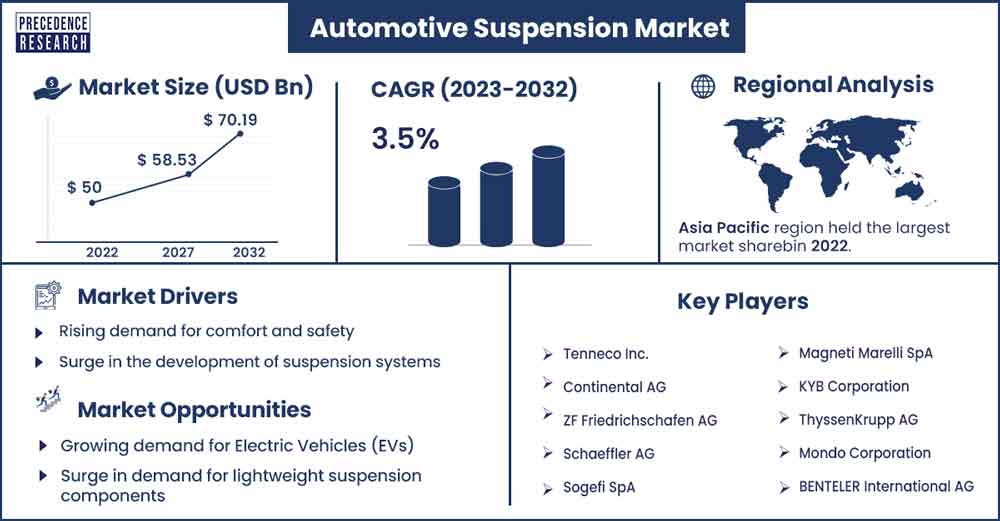 Automotive Suspension Market Size and Growth Rate From 2023 to 2032