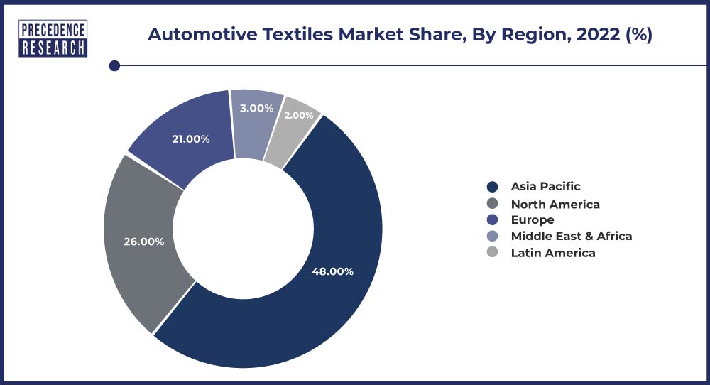 Automotive Textiles Market Share, By Region, 2022 (%)