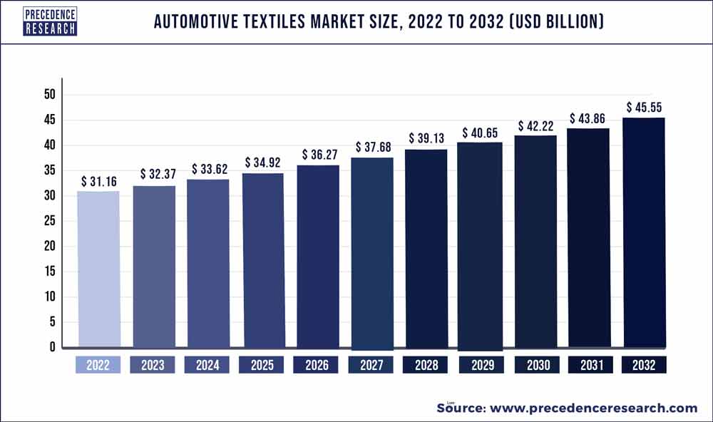 Automotive Textiles Market Size 2023 To 2032