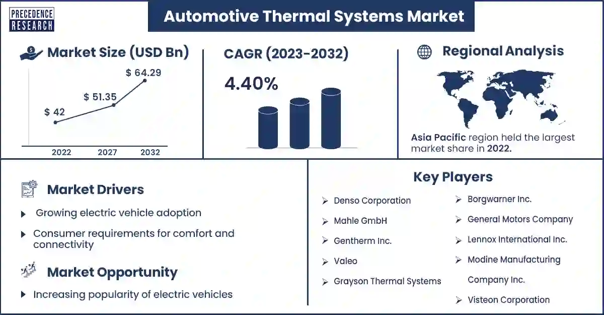 Automotive Thermal Systems Market Size and Growth Rate From 2023 to 2032