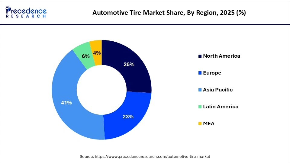 Automotive Tire Market Share, By Region, 2024 (%)
