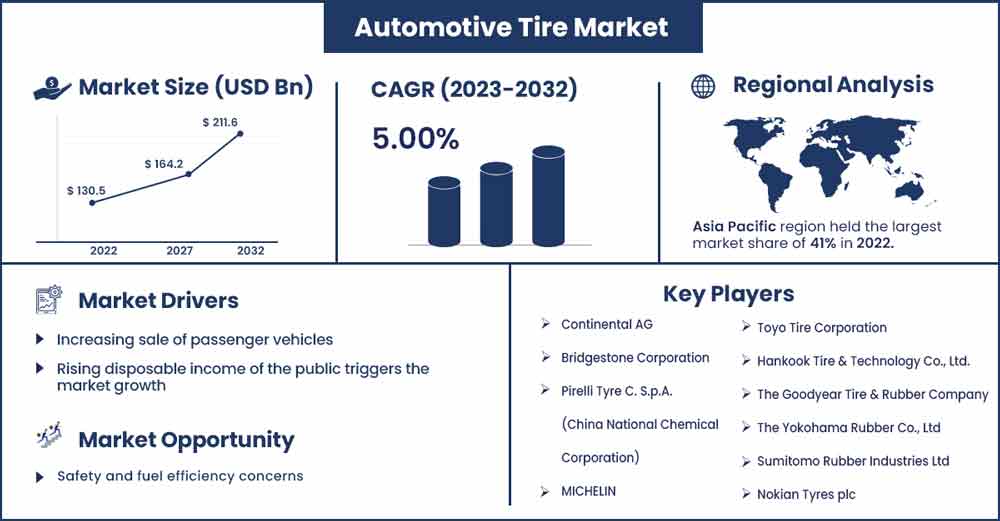 Automotive Tire Market Size and Growth Rate From 2023 To 2032