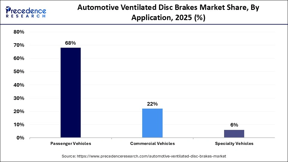 Automotive Ventilated Disc Brakes Market Share, By Application, 2025 (%)