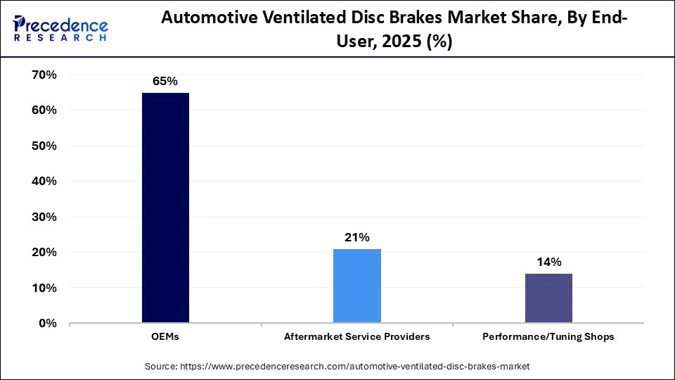 Automotive Ventilated Disc Brakes Market Share, By End-User, 2025 (%)