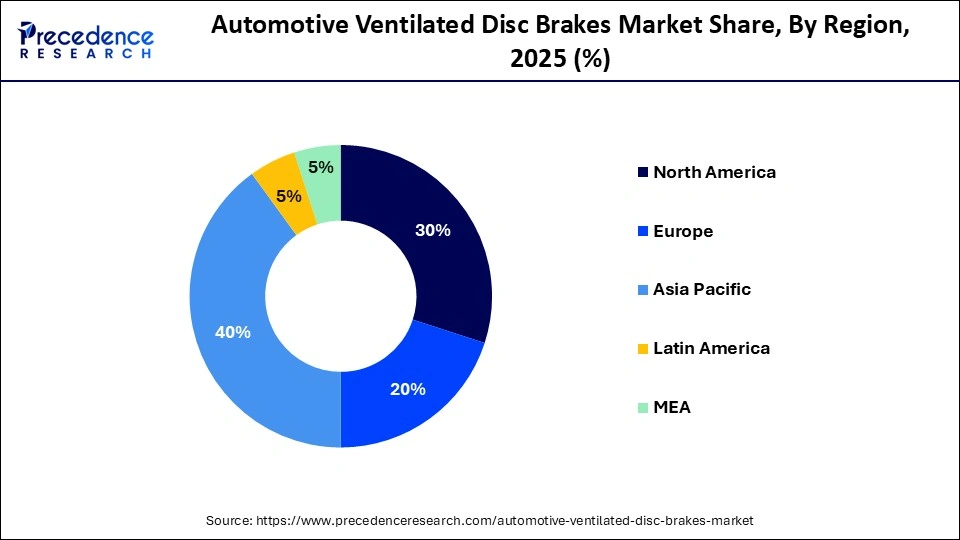 Automotive Ventilated Disc Brakes Market Share, By Region, 2025 (%)
