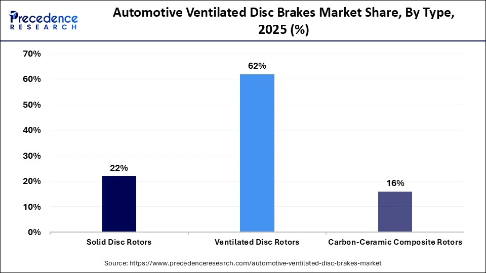 Automotive Ventilated Disc Brakes Market Share, By Type, 2025 (%)