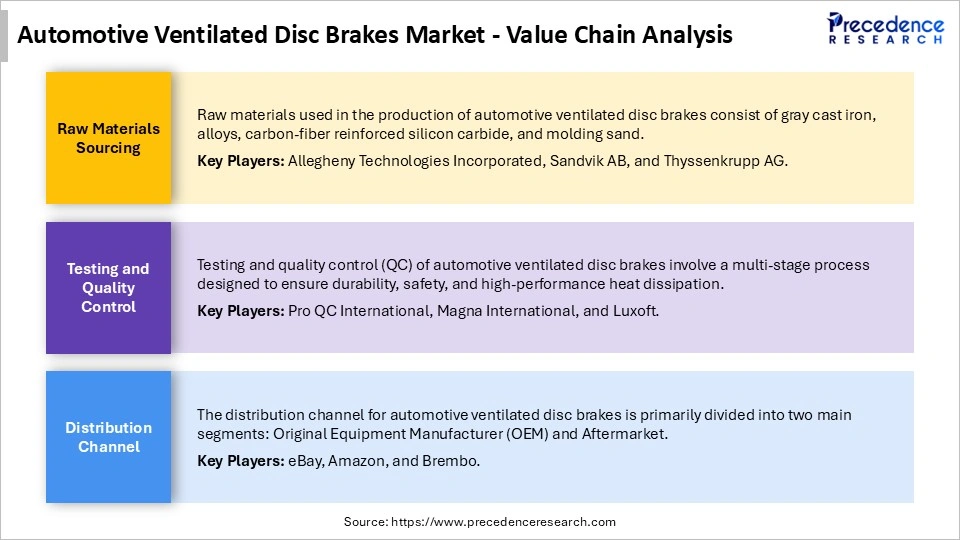 Automotive Ventilated Disc Brakes Market Value Chain Analysis