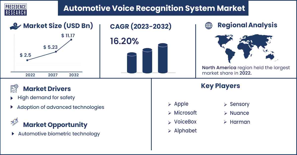 Automotive Voice Recognition System Market Size and Growth rate from 2023 to 2032