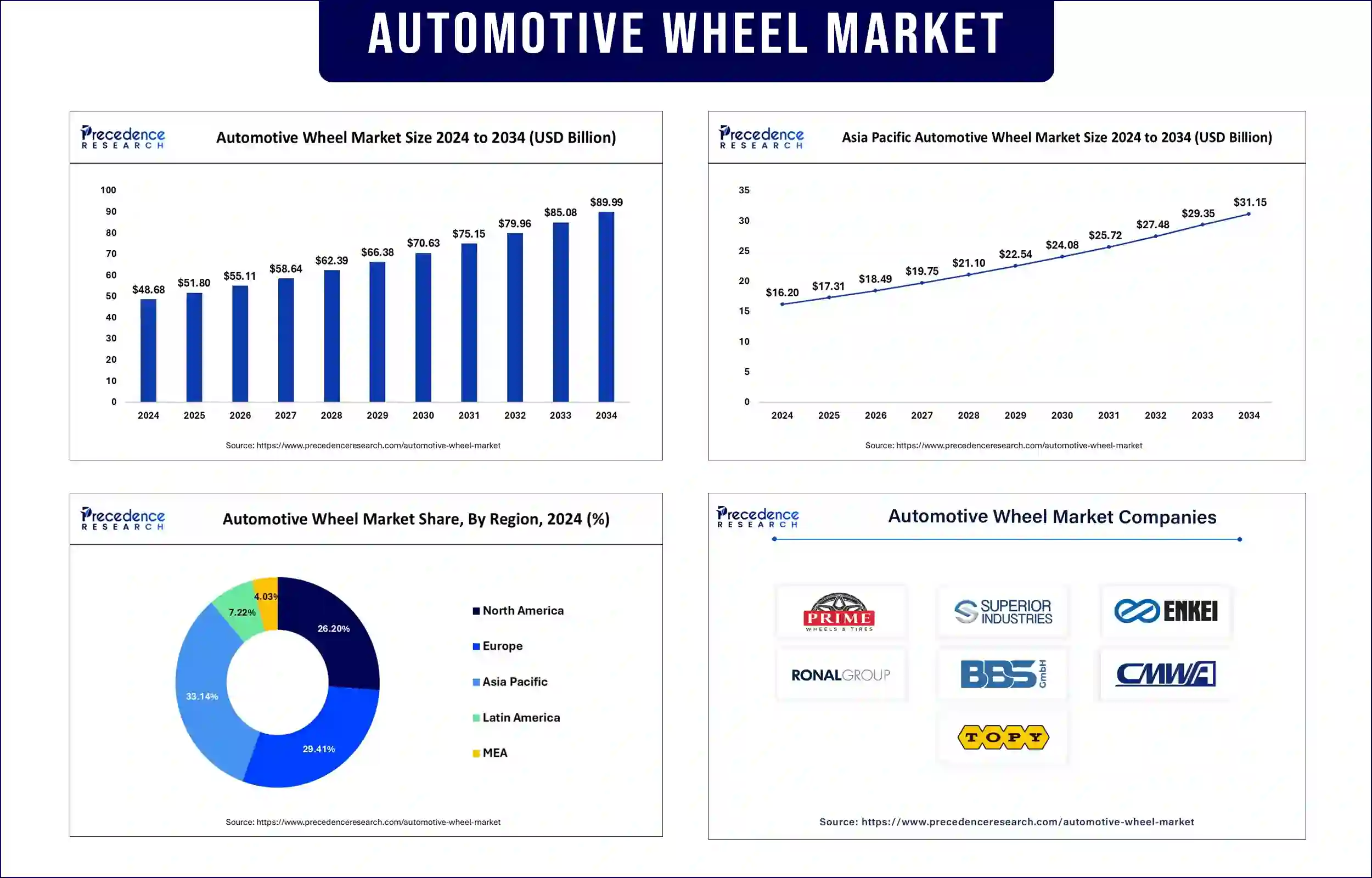Automotive Wheel Market Revenue Statistics