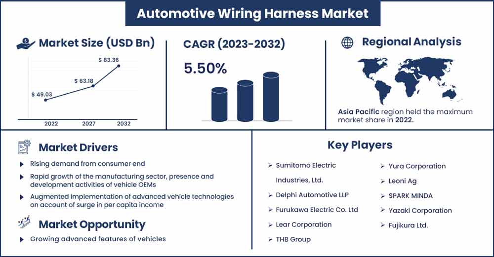 Automotive Wiring Harness Market Size and Growth Rate From 2023 To 2032
