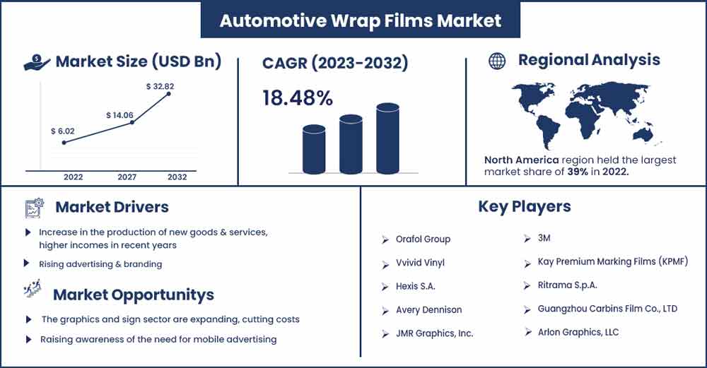 Automotive Wrap Films Market Size and Growth Rate From 2023 To 2032