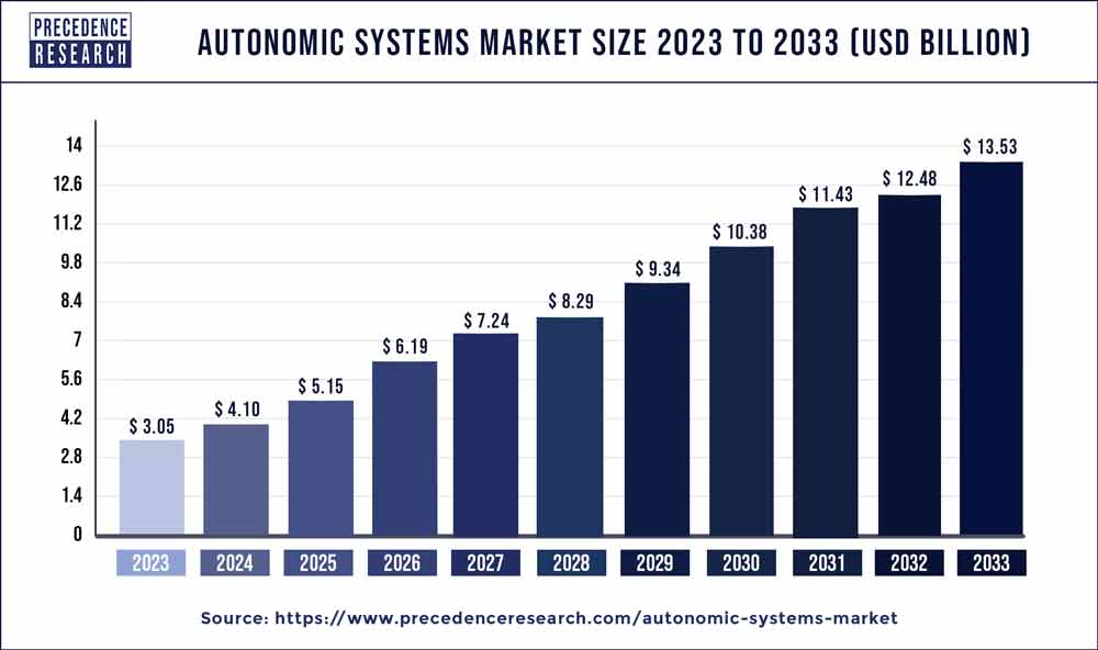 Autonomic Systems Market Size 2024 to 2033
