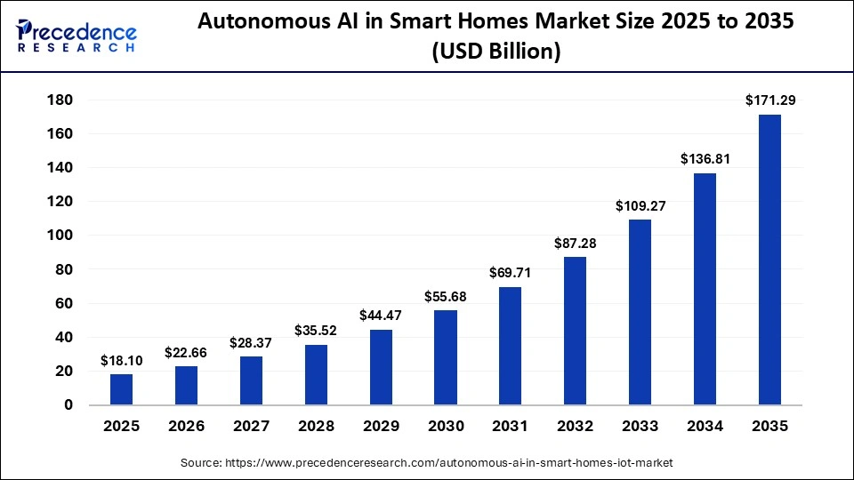 Autonomous AI in Smart Homes Market Size 2025 to 2035 