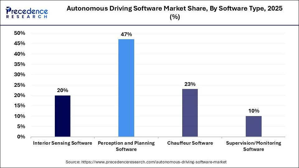 Autonomous Driving Software Market Share, By Software Type, 2025 (%)
