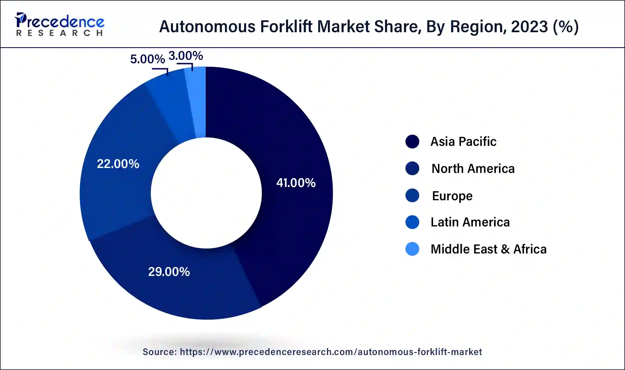 Autonomous Forklift Market Share, By Region, 2023 (%)