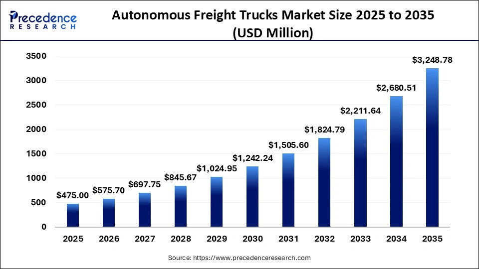 Autonomous Freight Trucks Market Size 2025 to 2035