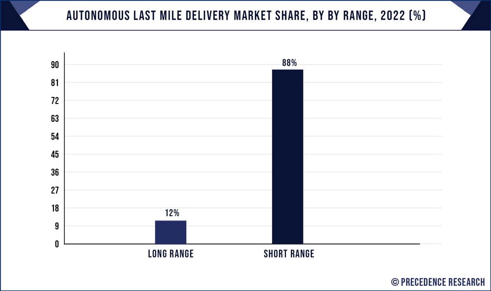 Autonomous Last Mile Delivery Market Share, By By Range, 2022 (%)