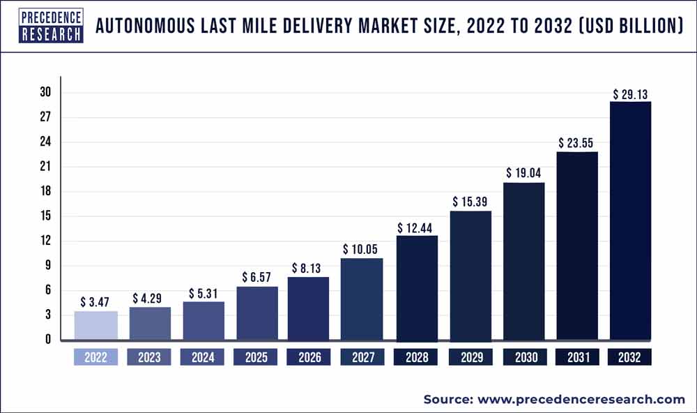 Autonomous Last Mile Delivery Market Size 2023 To 2032