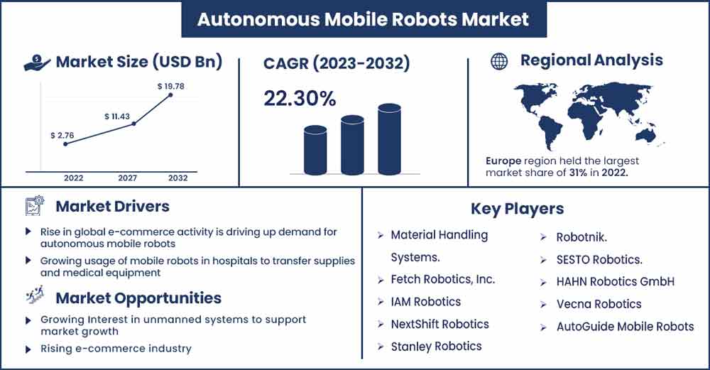 Autonomous Mobile Robots Market Size and Growth Rate From 2023 To 2032