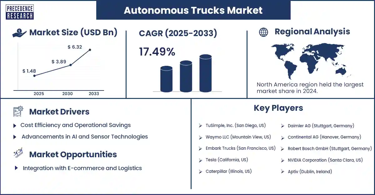 Autonomous Trucks Market Revenue Statistics