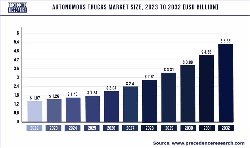 Autonomous Trucks Market Size 2023 To 2032