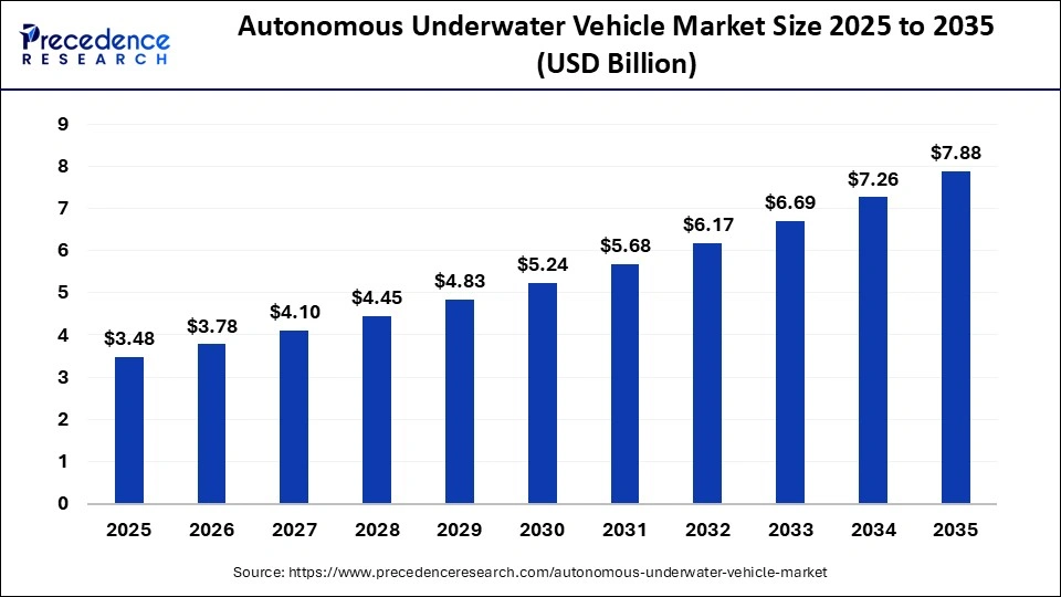 Autonomous Underwater Vehicle Market Size 2026 to 2035