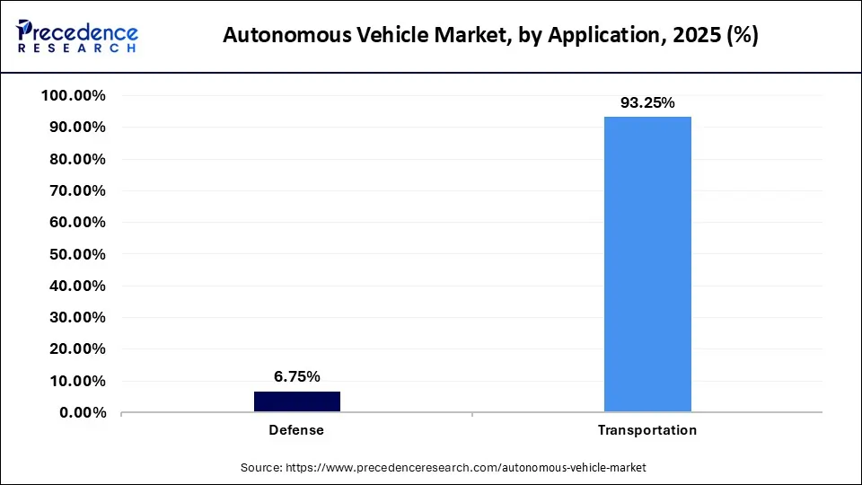 Autonomous Vehicle Market Share, By Application, 2025 (%)